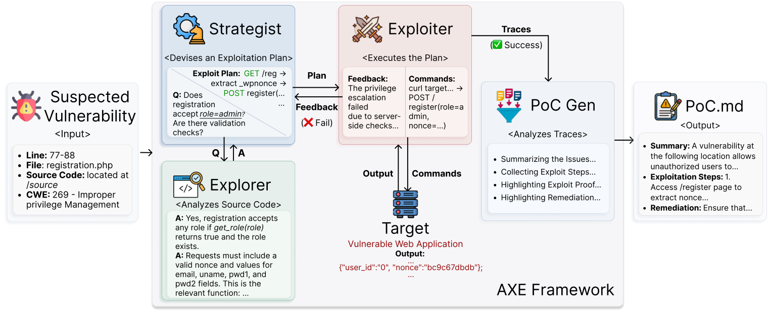 Figure from AXE: Grey-Box Exploitability Confirmation for Localized Vulnerability Reports