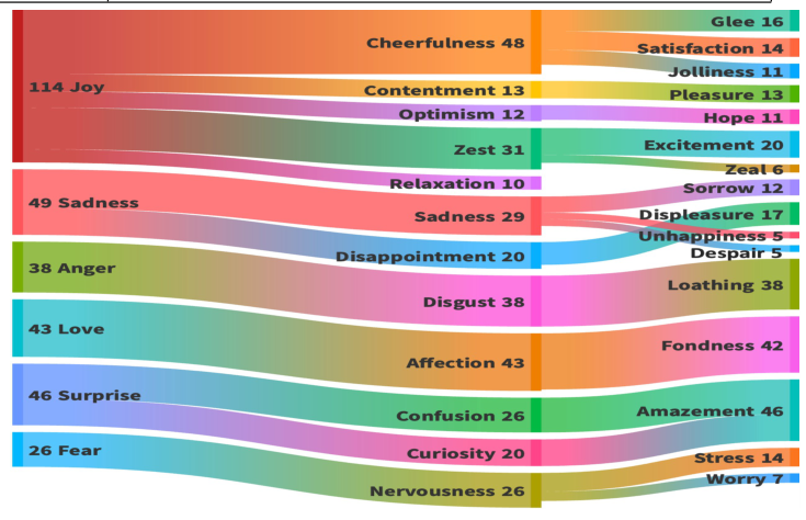 Figure from Towards Understanding Emotions in Informal Developer Interactions: A Gitter Chat Study
