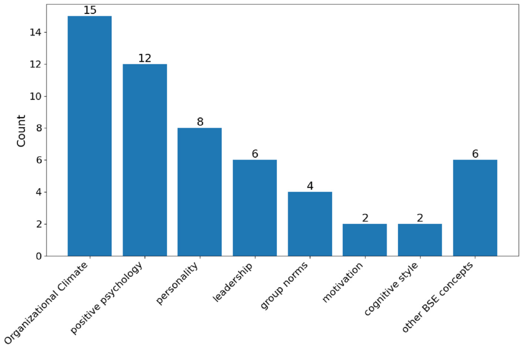 Figure from Psycholinguistic Analyses in Software Engineering Text: A Systematic Mapping Study