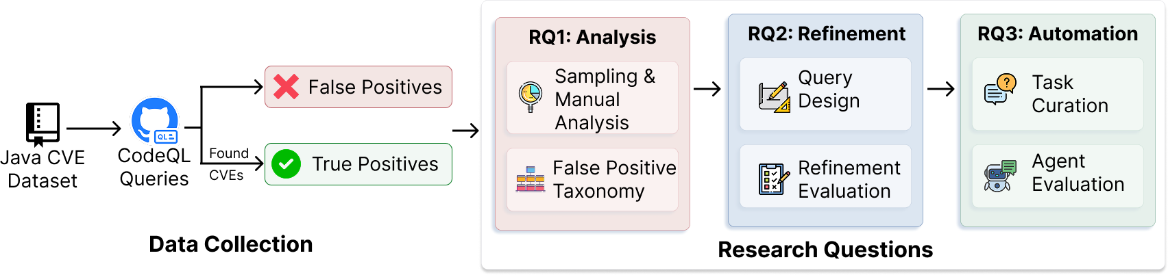 Figure from An Empirical Analysis of CodeQL False Positives and Query Refinements for Java Vulnerabilities