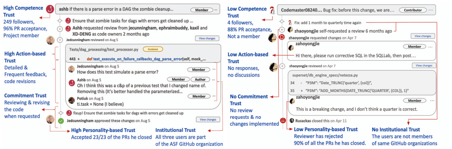 Figure from Interpersonal Trust in OSS: Exploring Dimensions of Trust in GitHub Pull Requests